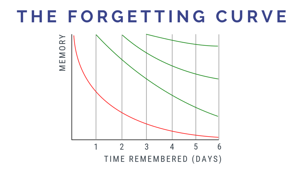 The Importance of Revising subjects: Ebbinghaus Forgetting Curve