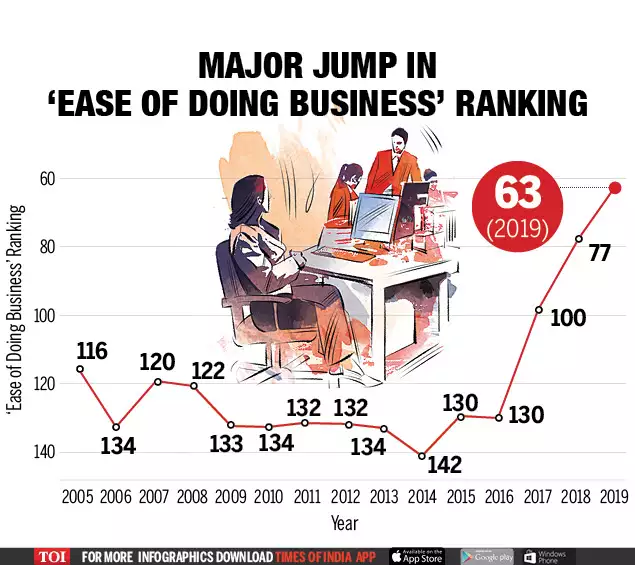 Make in India - Improvement in India's ranking in Ease of Doing Business